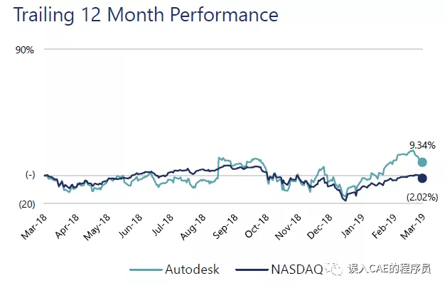 工程，设计，PLM和仿真软件市场现状的图4